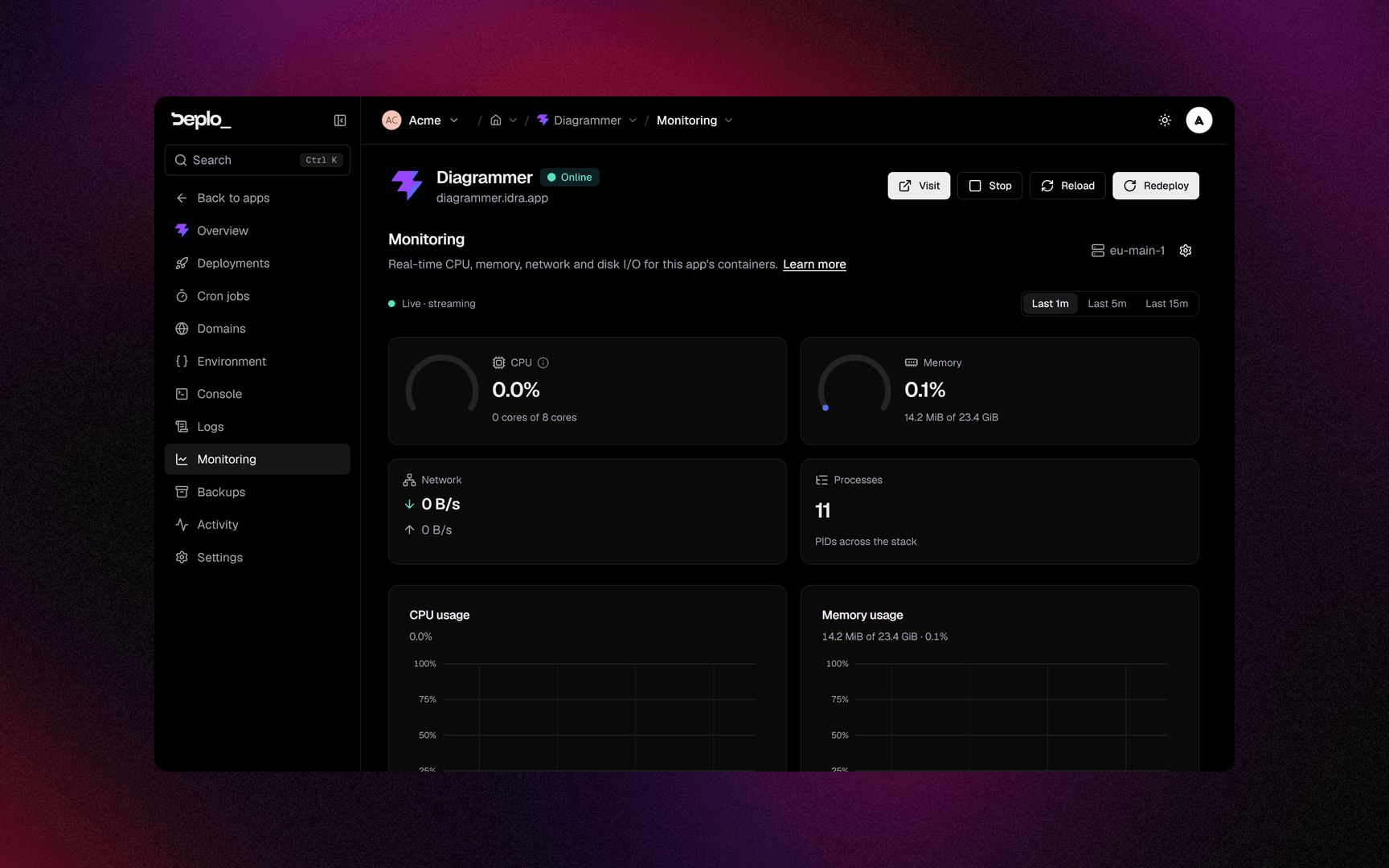 One app's monitoring tab with its four charts